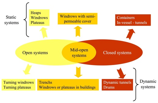 Composting systems